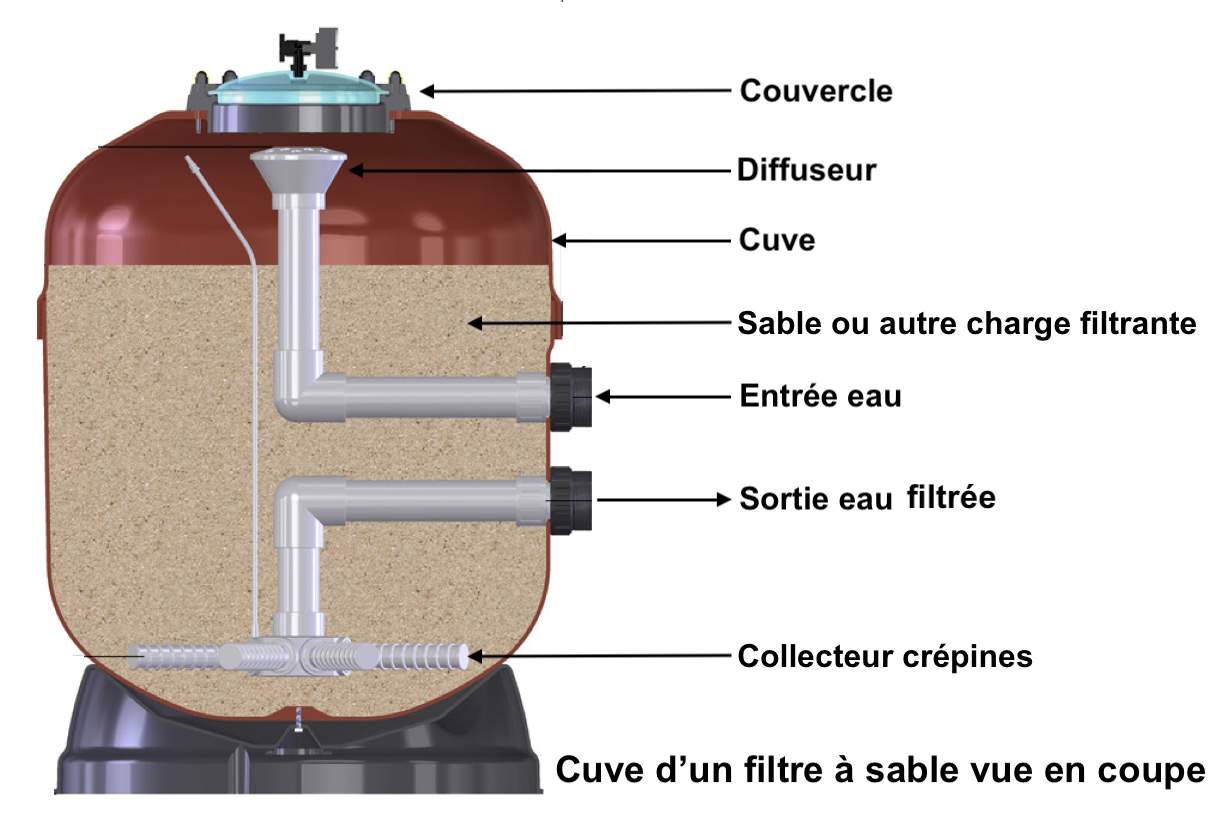 Filtre à sable piscine vue en coupe